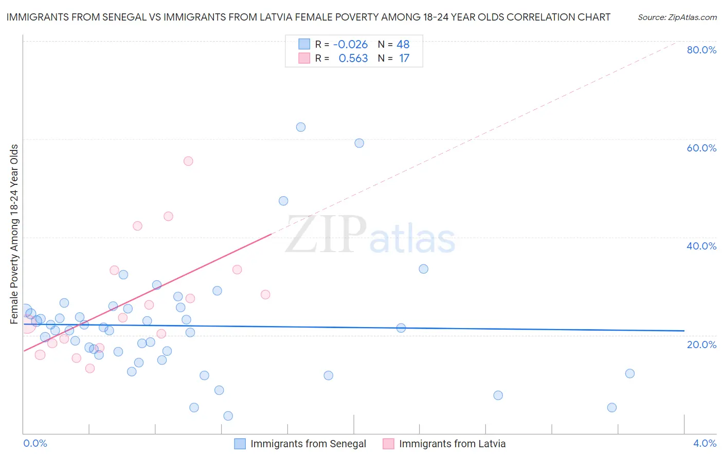 Immigrants from Senegal vs Immigrants from Latvia Female Poverty Among 18-24 Year Olds