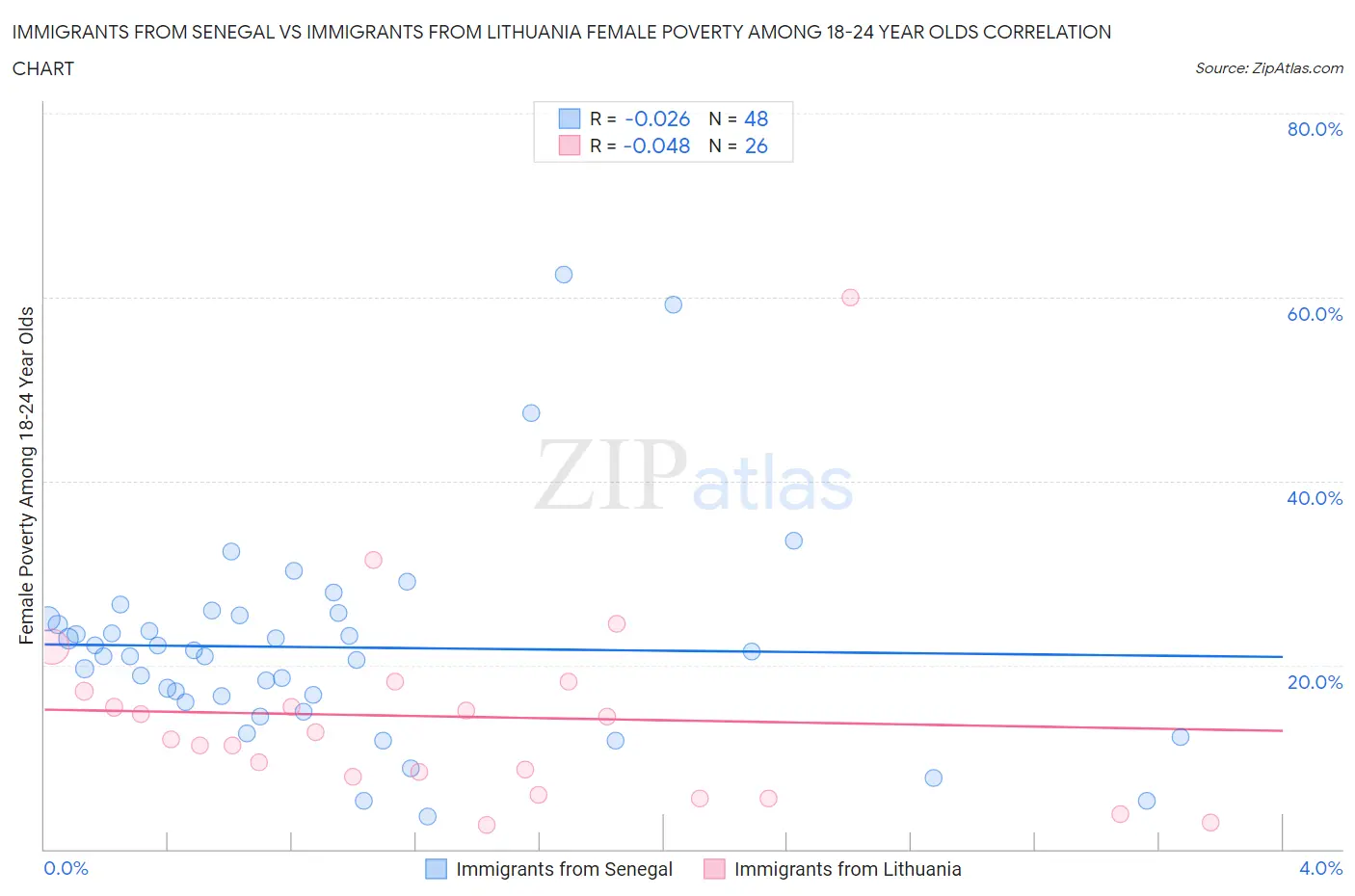 Immigrants from Senegal vs Immigrants from Lithuania Female Poverty Among 18-24 Year Olds