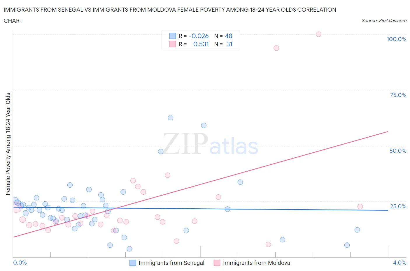 Immigrants from Senegal vs Immigrants from Moldova Female Poverty Among 18-24 Year Olds