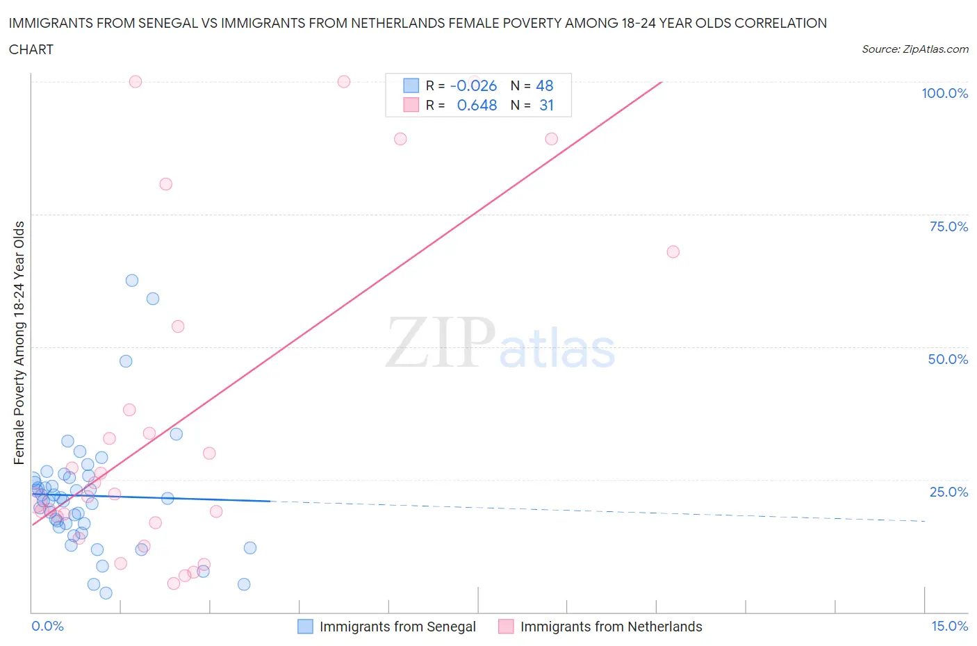 Immigrants from Senegal vs Immigrants from Netherlands Female Poverty Among 18-24 Year Olds