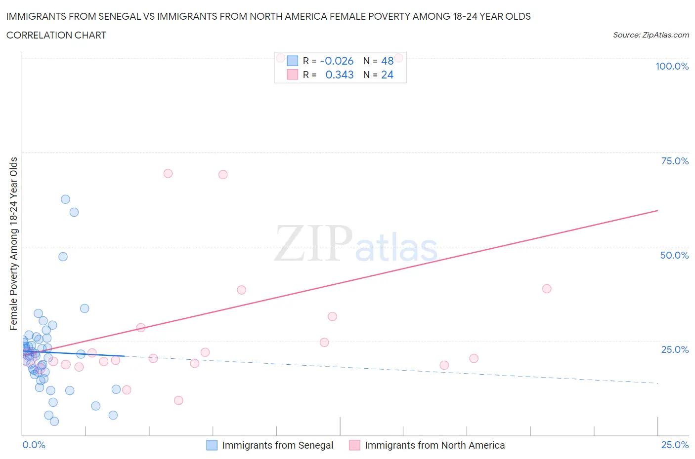 Immigrants from Senegal vs Immigrants from North America Female Poverty Among 18-24 Year Olds