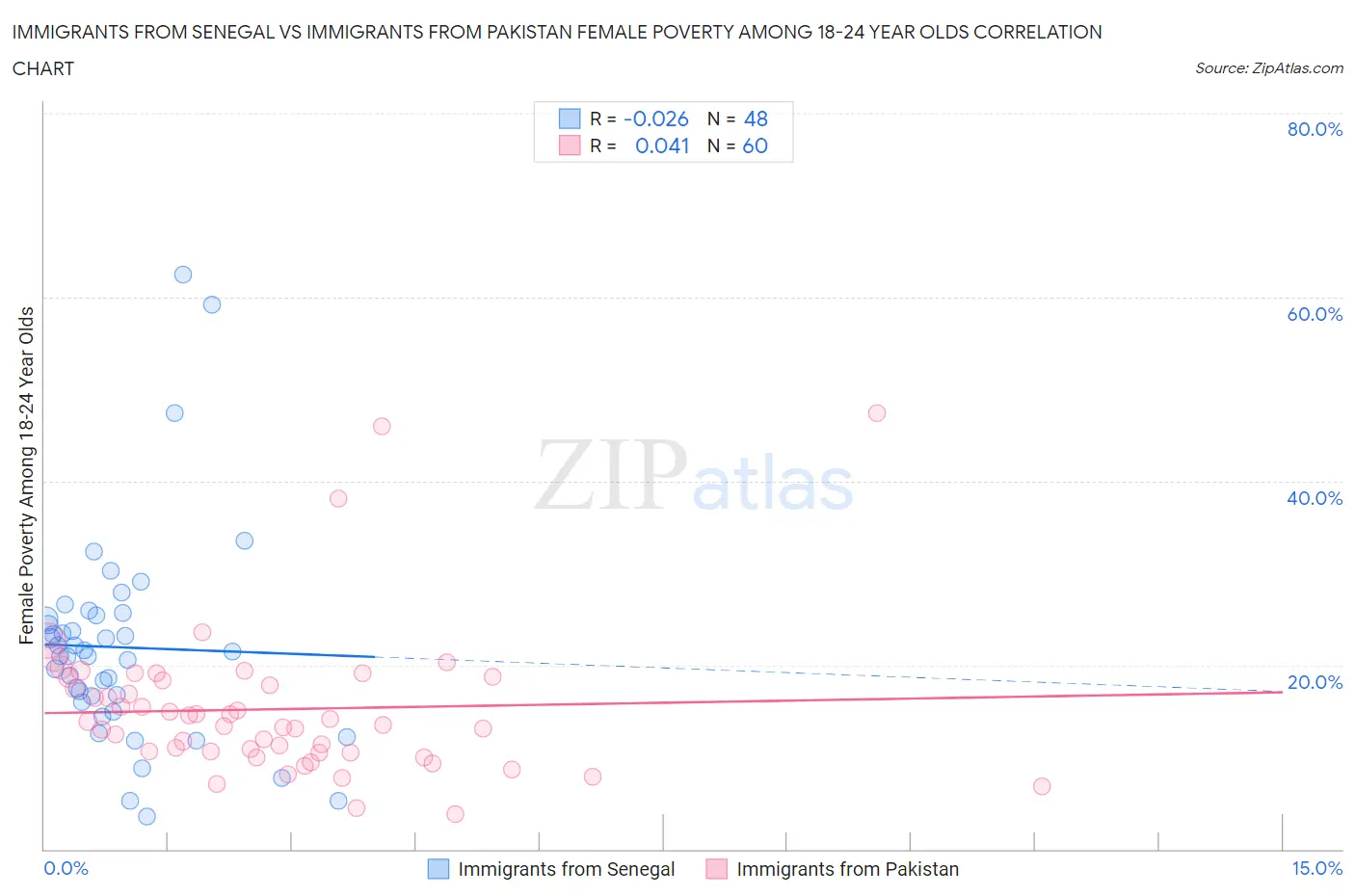 Immigrants from Senegal vs Immigrants from Pakistan Female Poverty Among 18-24 Year Olds