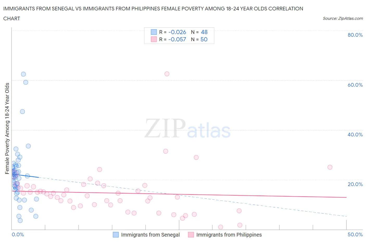 Immigrants from Senegal vs Immigrants from Philippines Female Poverty Among 18-24 Year Olds