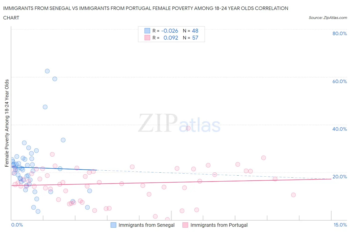 Immigrants from Senegal vs Immigrants from Portugal Female Poverty Among 18-24 Year Olds