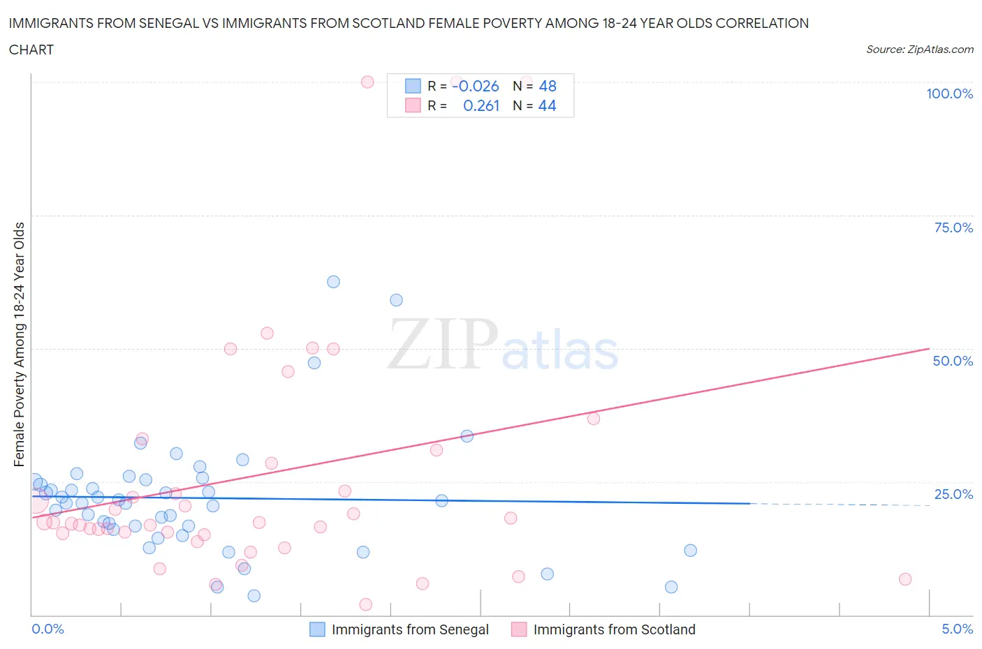 Immigrants from Senegal vs Immigrants from Scotland Female Poverty Among 18-24 Year Olds