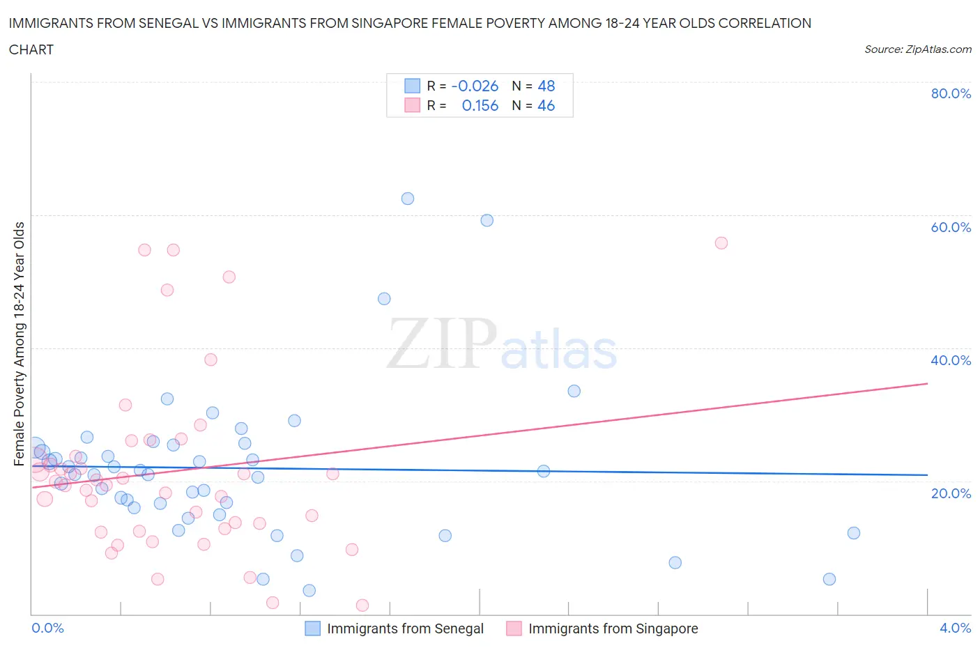 Immigrants from Senegal vs Immigrants from Singapore Female Poverty Among 18-24 Year Olds