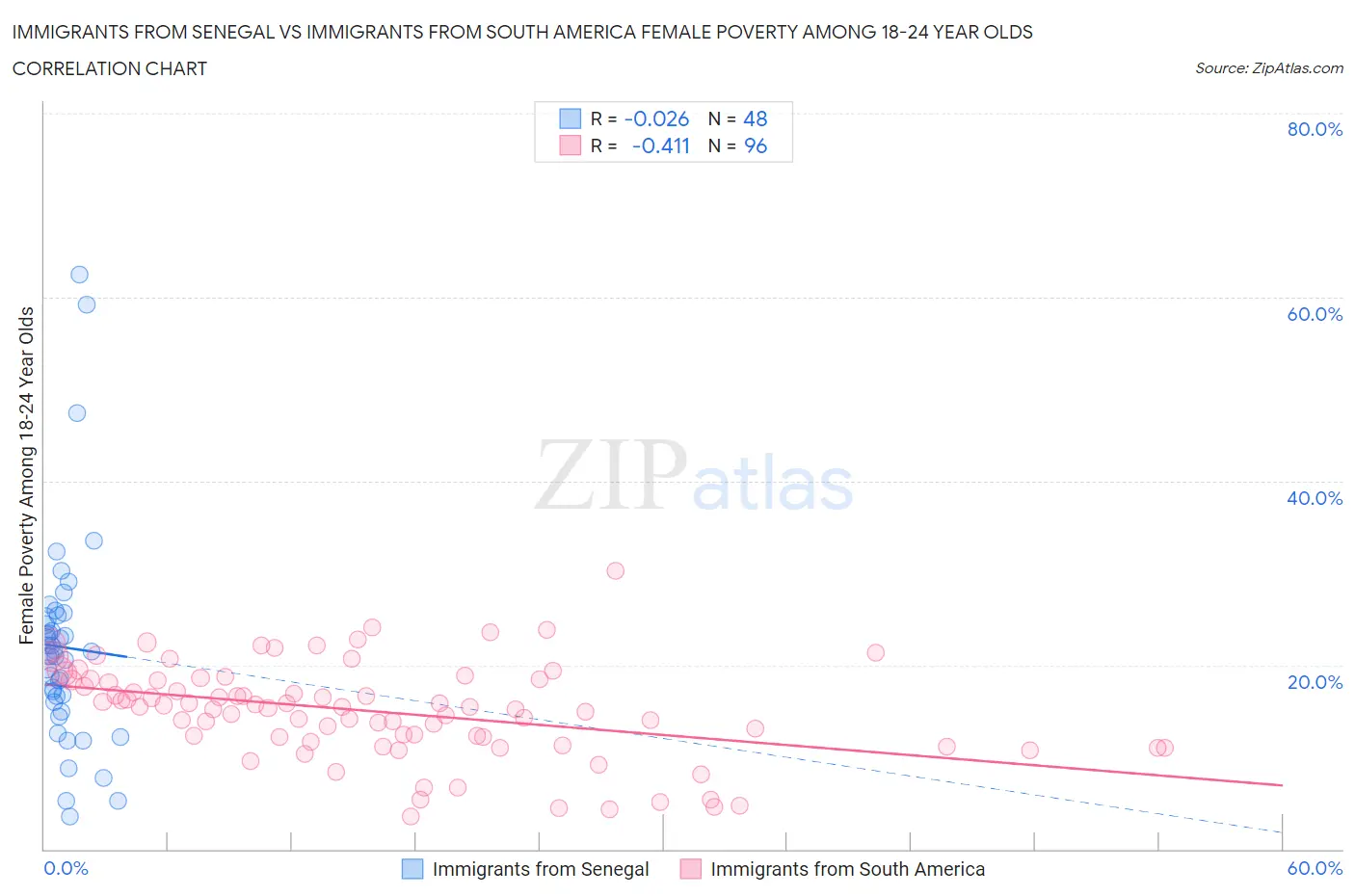 Immigrants from Senegal vs Immigrants from South America Female Poverty Among 18-24 Year Olds