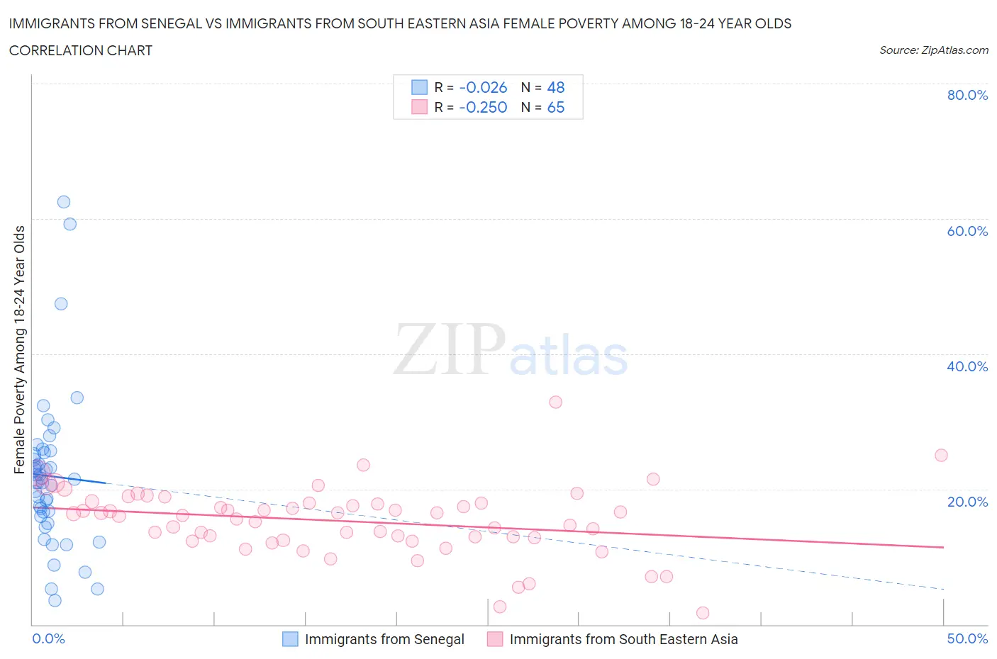 Immigrants from Senegal vs Immigrants from South Eastern Asia Female Poverty Among 18-24 Year Olds