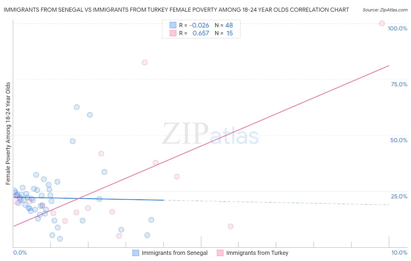 Immigrants from Senegal vs Immigrants from Turkey Female Poverty Among 18-24 Year Olds