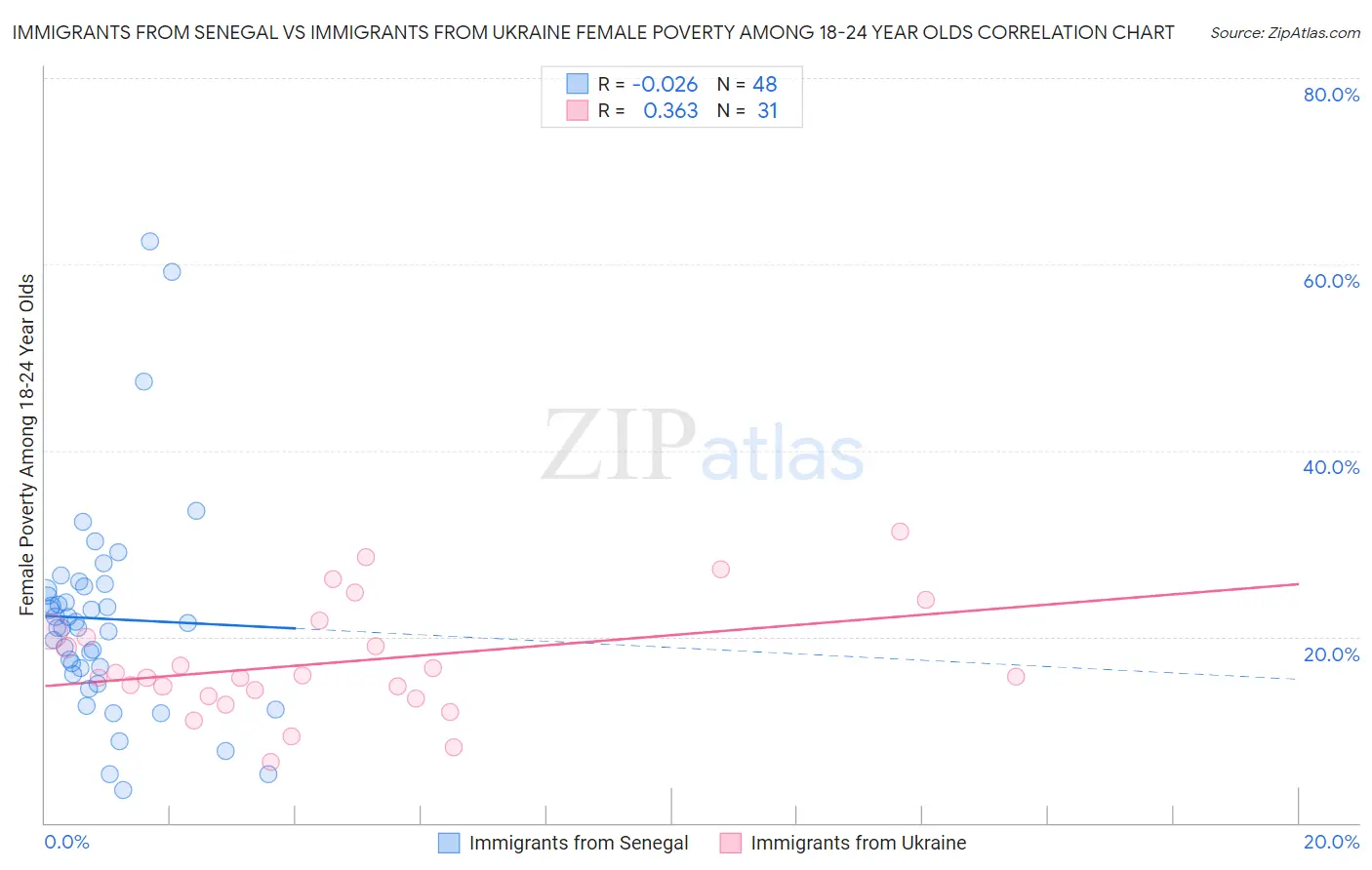 Immigrants from Senegal vs Immigrants from Ukraine Female Poverty Among 18-24 Year Olds