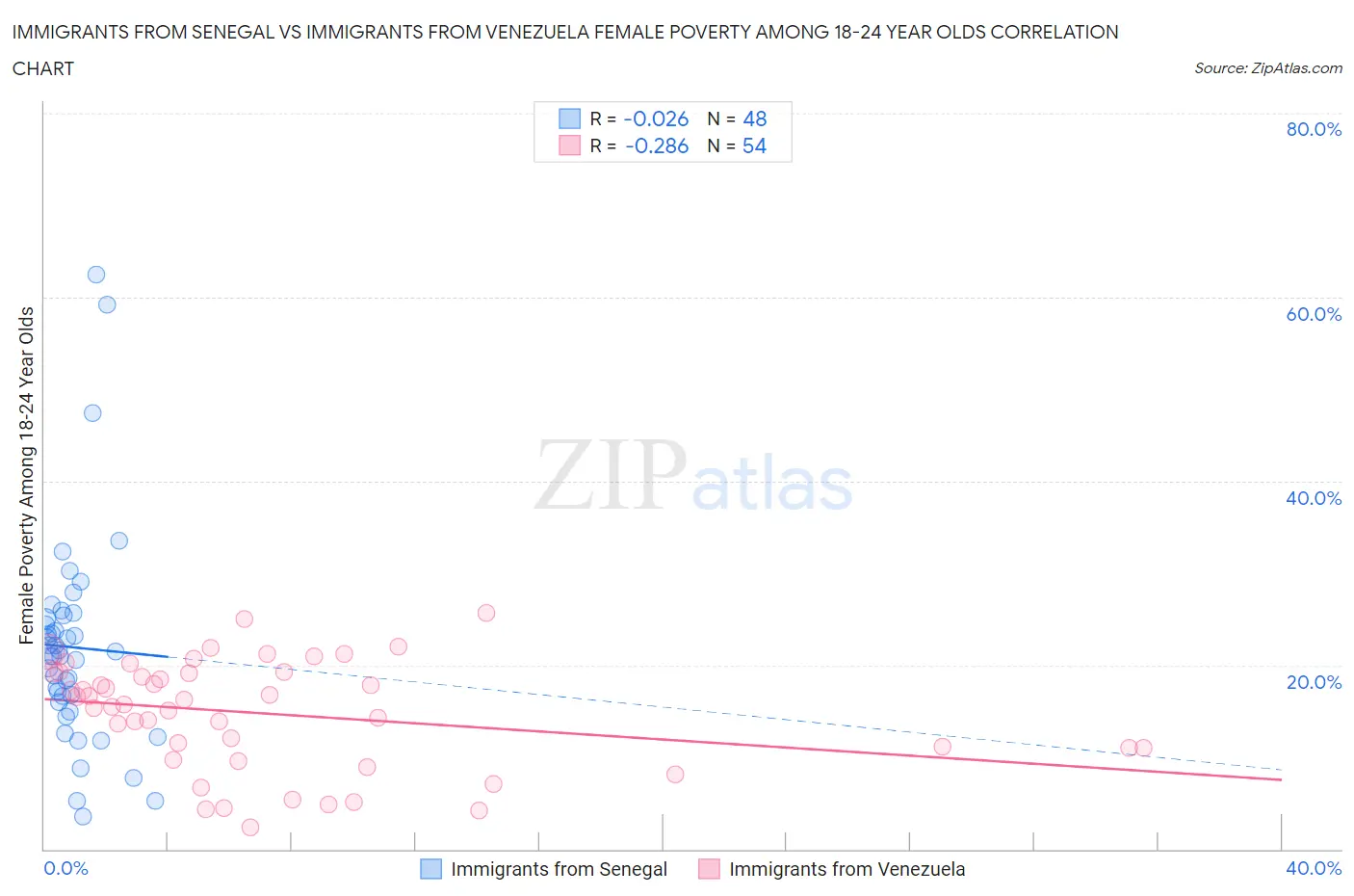 Immigrants from Senegal vs Immigrants from Venezuela Female Poverty Among 18-24 Year Olds