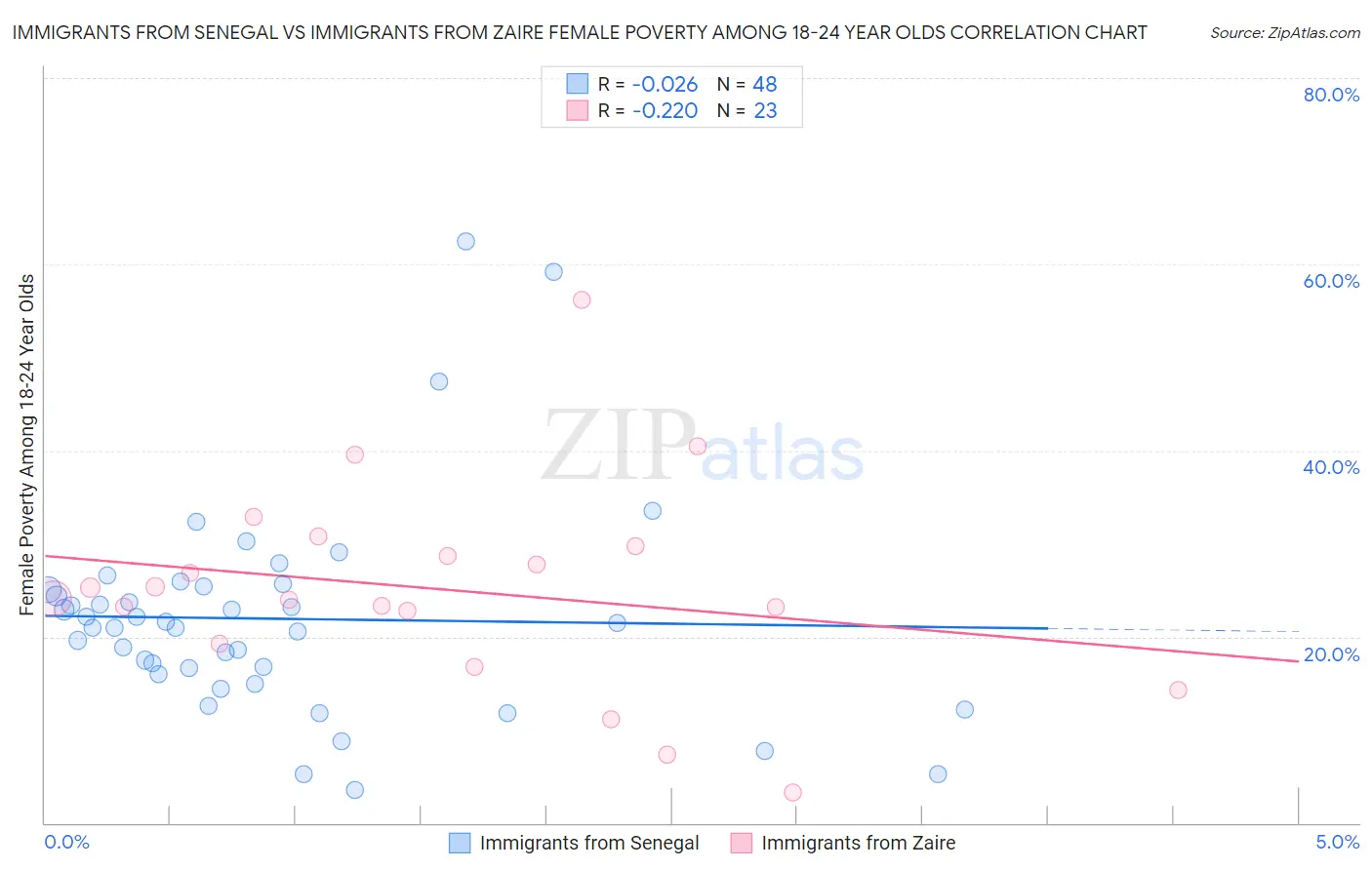 Immigrants from Senegal vs Immigrants from Zaire Female Poverty Among 18-24 Year Olds