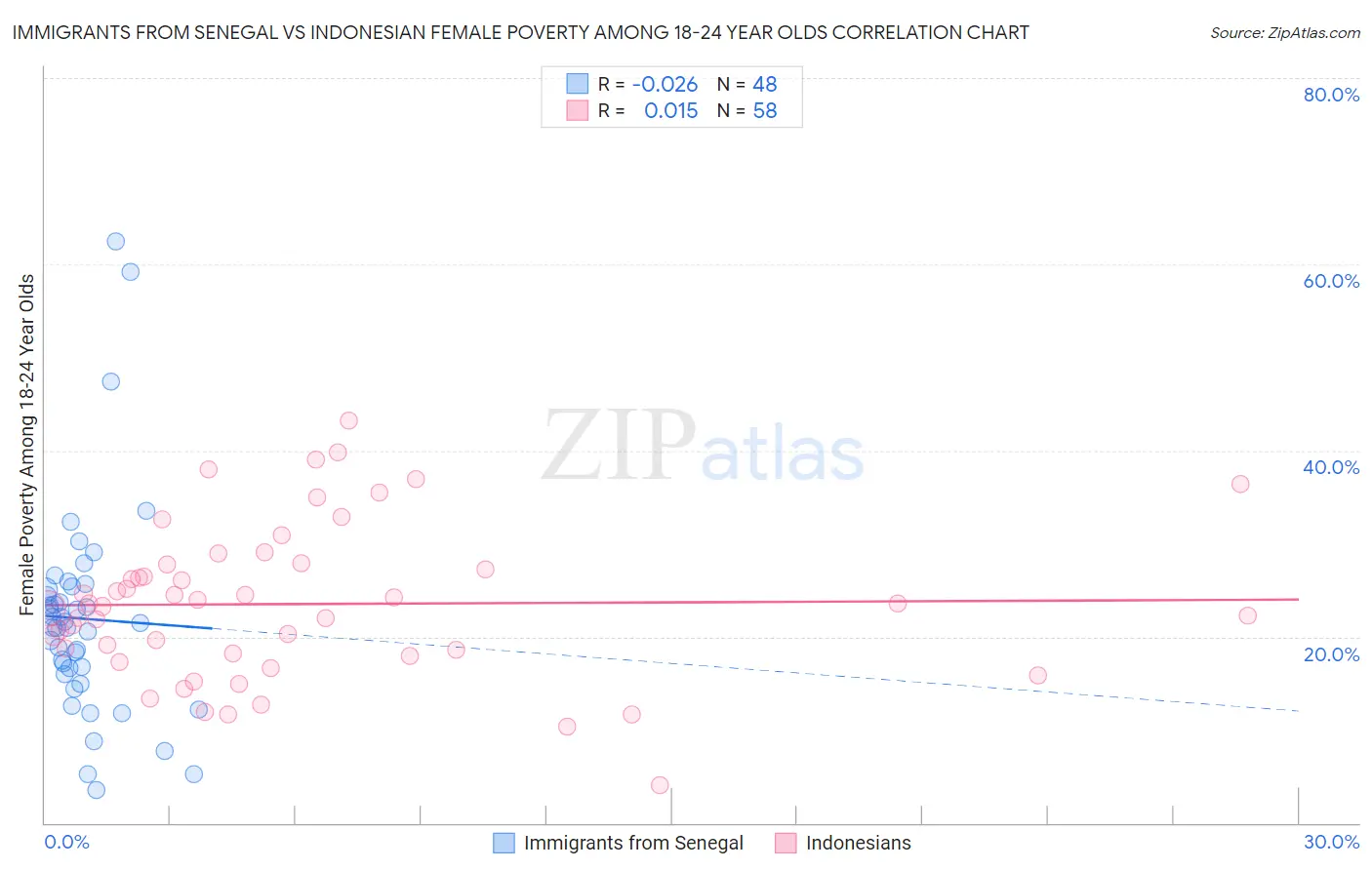 Immigrants from Senegal vs Indonesian Female Poverty Among 18-24 Year Olds