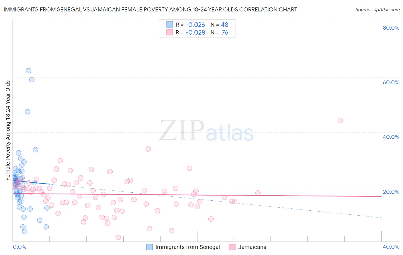 Immigrants from Senegal vs Jamaican Female Poverty Among 18-24 Year Olds