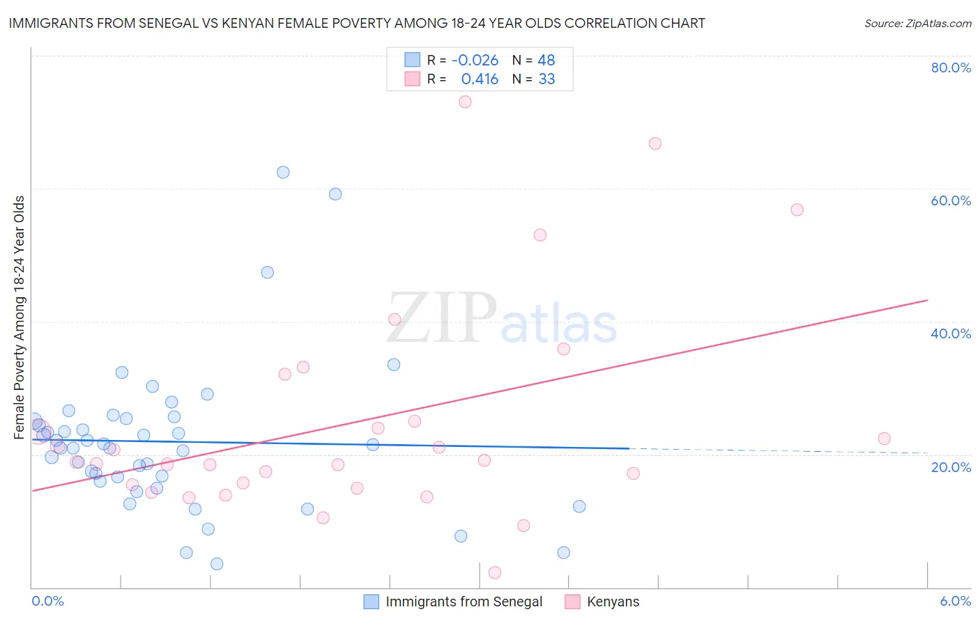 Immigrants from Senegal vs Kenyan Female Poverty Among 18-24 Year Olds