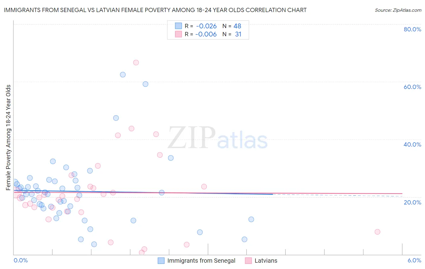 Immigrants from Senegal vs Latvian Female Poverty Among 18-24 Year Olds