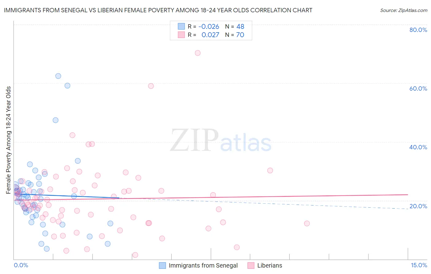Immigrants from Senegal vs Liberian Female Poverty Among 18-24 Year Olds