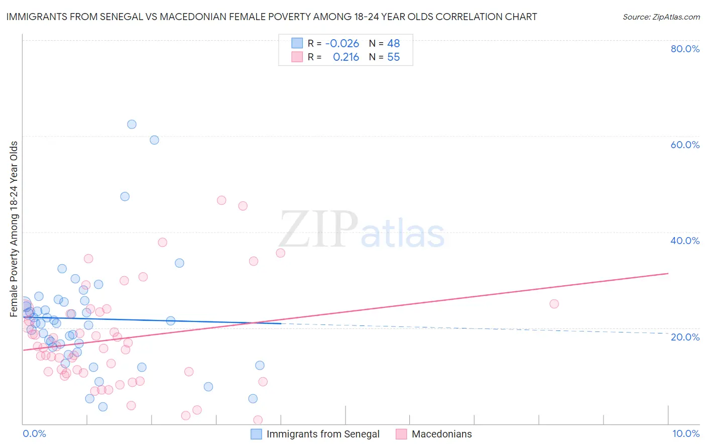 Immigrants from Senegal vs Macedonian Female Poverty Among 18-24 Year Olds
