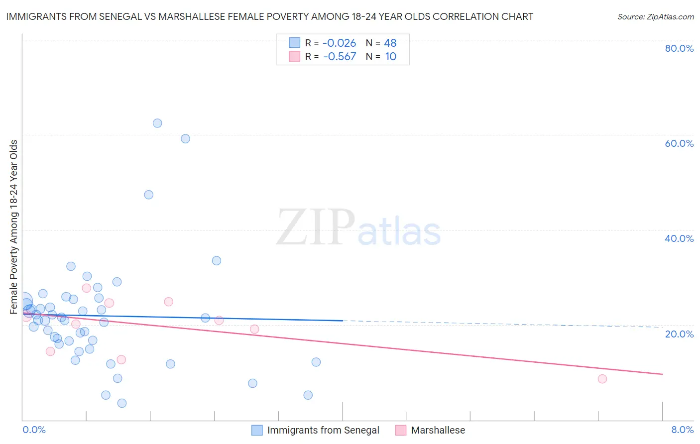 Immigrants from Senegal vs Marshallese Female Poverty Among 18-24 Year Olds