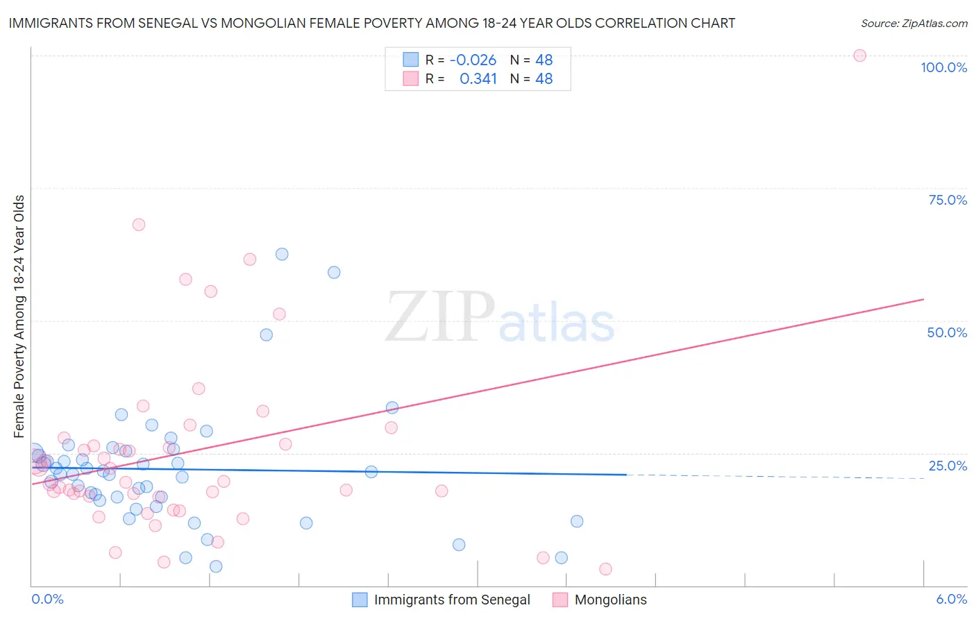 Immigrants from Senegal vs Mongolian Female Poverty Among 18-24 Year Olds
