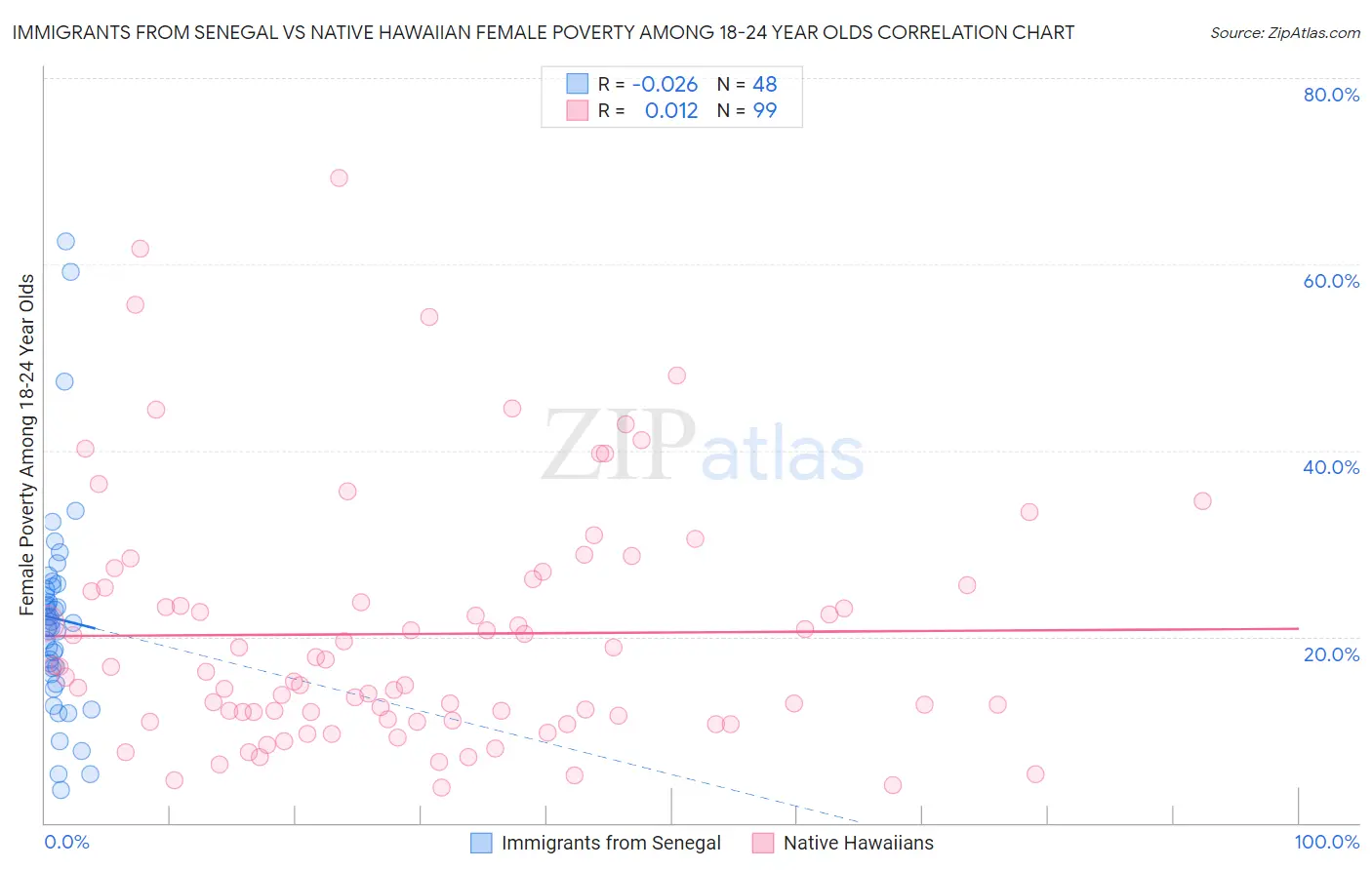 Immigrants from Senegal vs Native Hawaiian Female Poverty Among 18-24 Year Olds