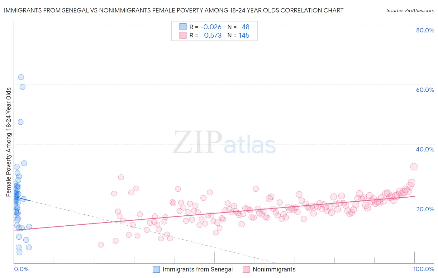 Immigrants from Senegal vs Nonimmigrants Female Poverty Among 18-24 Year Olds