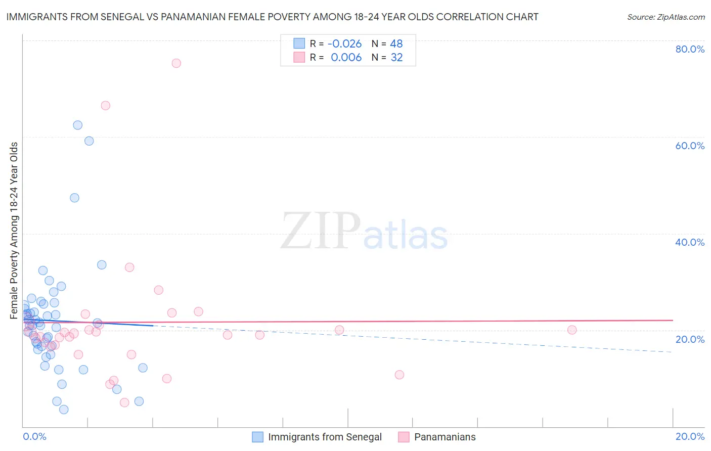 Immigrants from Senegal vs Panamanian Female Poverty Among 18-24 Year Olds