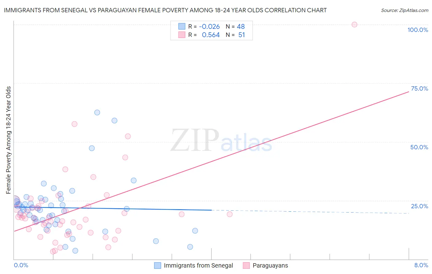 Immigrants from Senegal vs Paraguayan Female Poverty Among 18-24 Year Olds