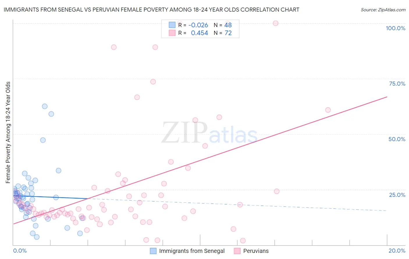 Immigrants from Senegal vs Peruvian Female Poverty Among 18-24 Year Olds