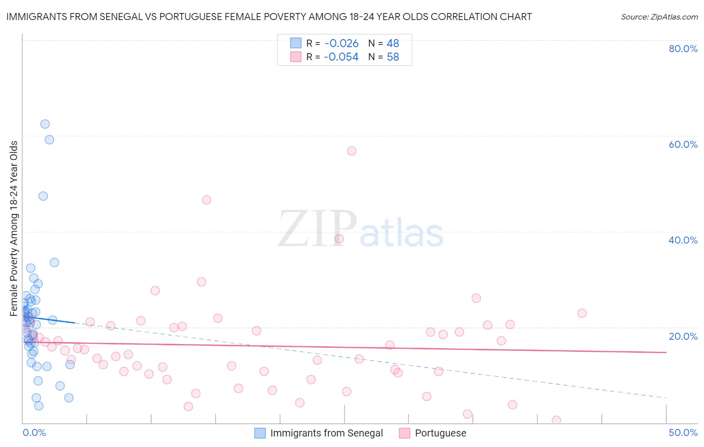 Immigrants from Senegal vs Portuguese Female Poverty Among 18-24 Year Olds