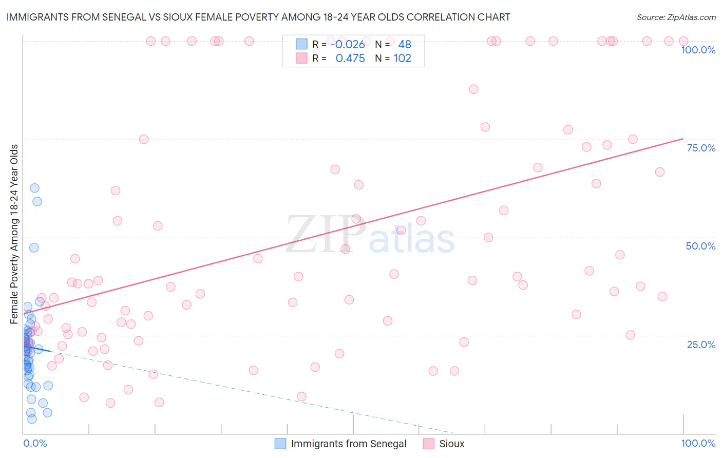 Immigrants from Senegal vs Sioux Female Poverty Among 18-24 Year Olds