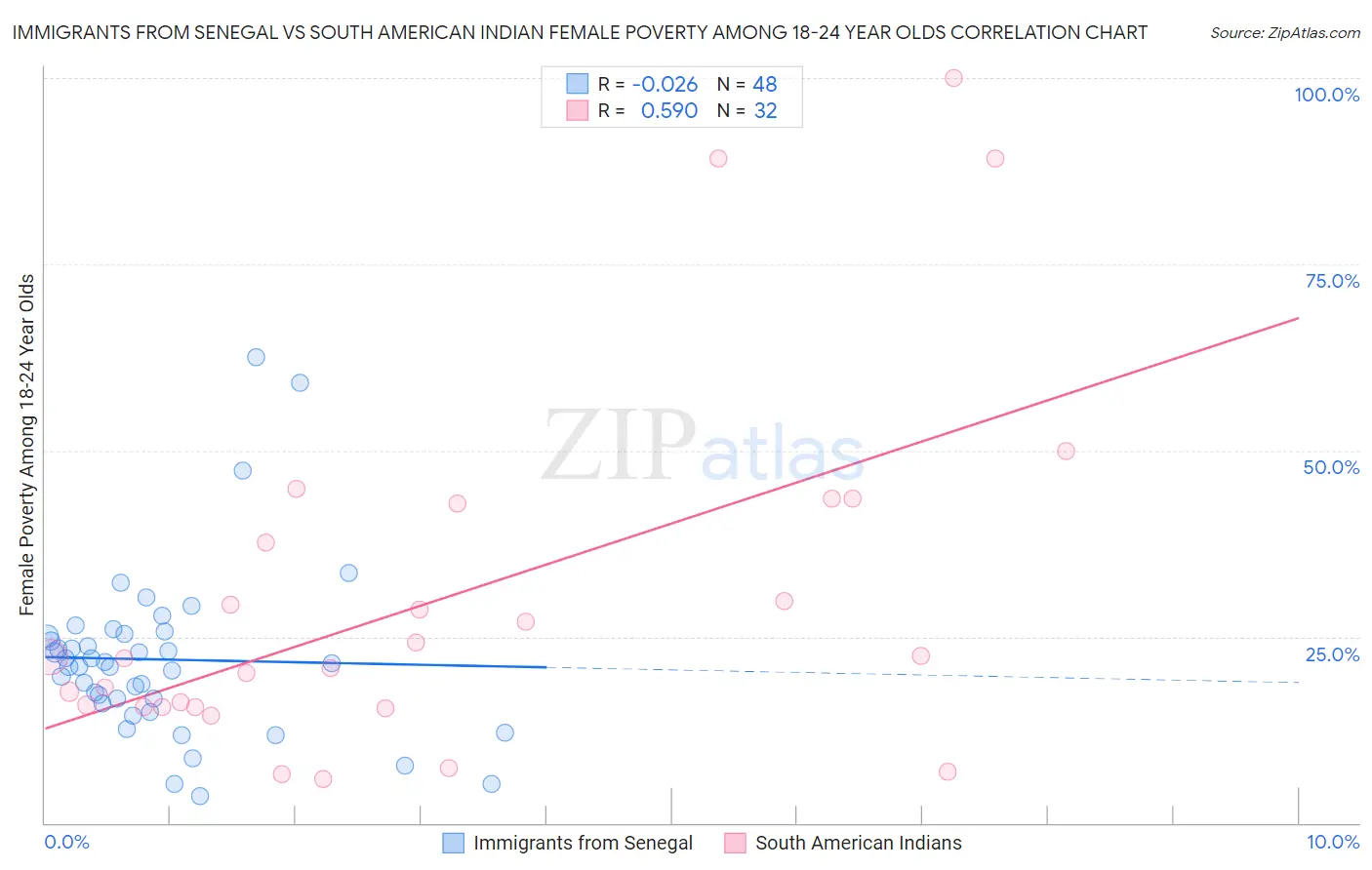 Immigrants from Senegal vs South American Indian Female Poverty Among 18-24 Year Olds