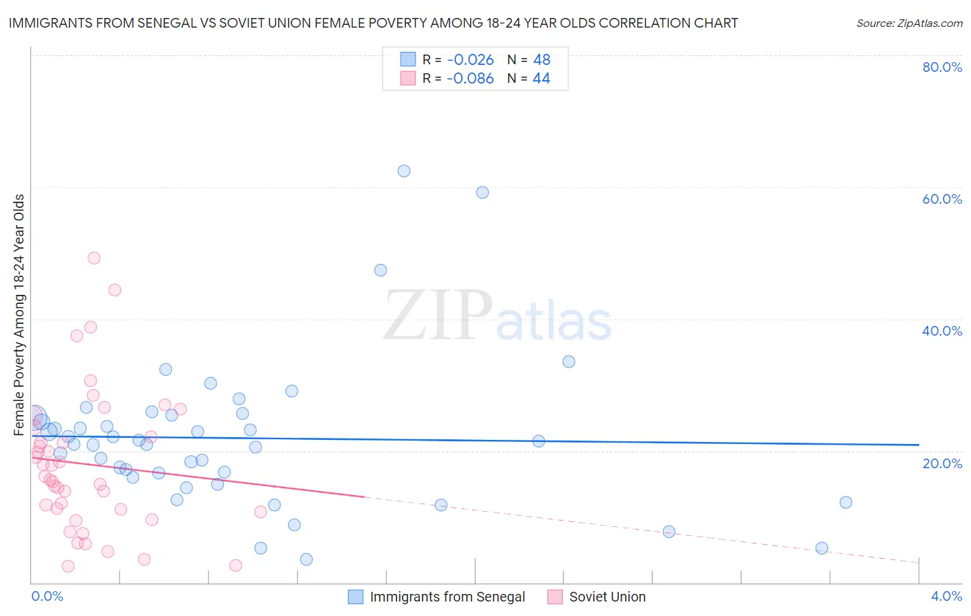 Immigrants from Senegal vs Soviet Union Female Poverty Among 18-24 Year Olds