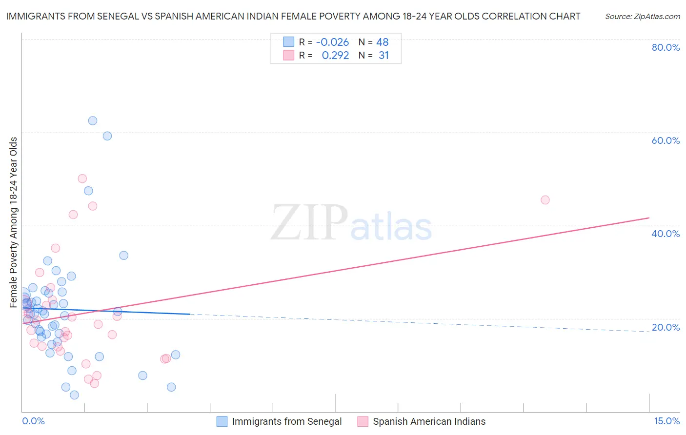 Immigrants from Senegal vs Spanish American Indian Female Poverty Among 18-24 Year Olds