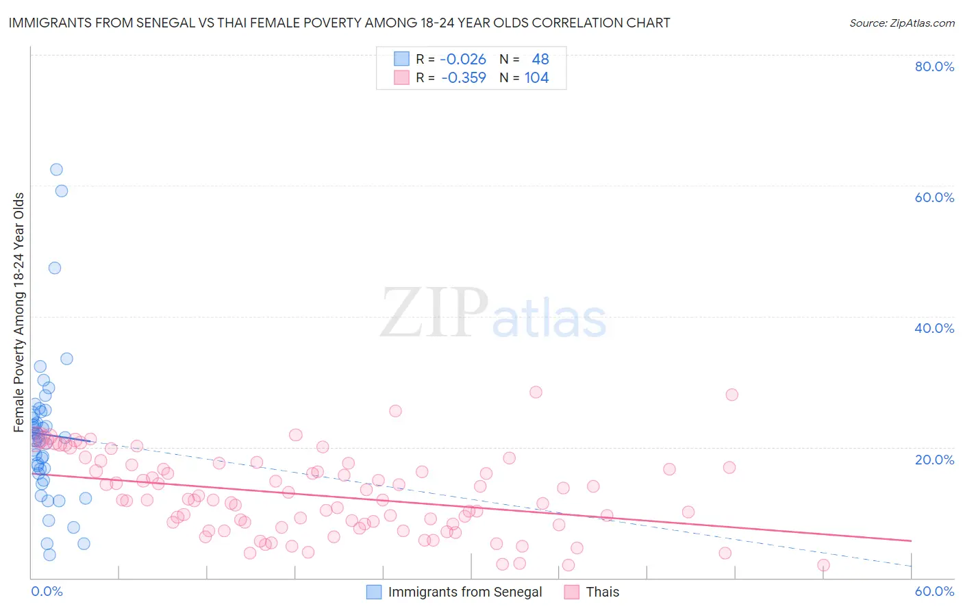 Immigrants from Senegal vs Thai Female Poverty Among 18-24 Year Olds