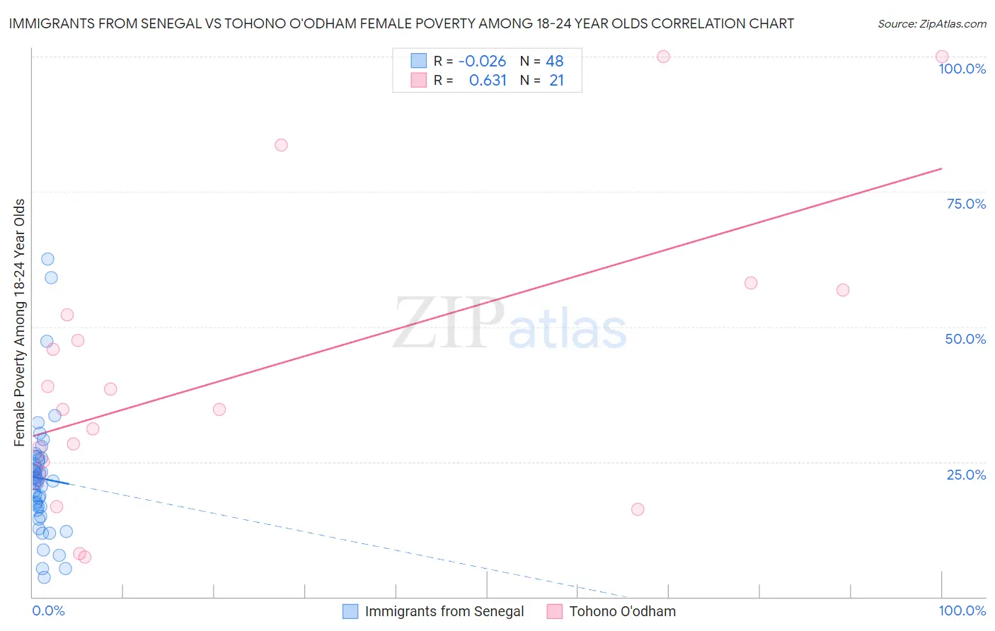 Immigrants from Senegal vs Tohono O'odham Female Poverty Among 18-24 Year Olds