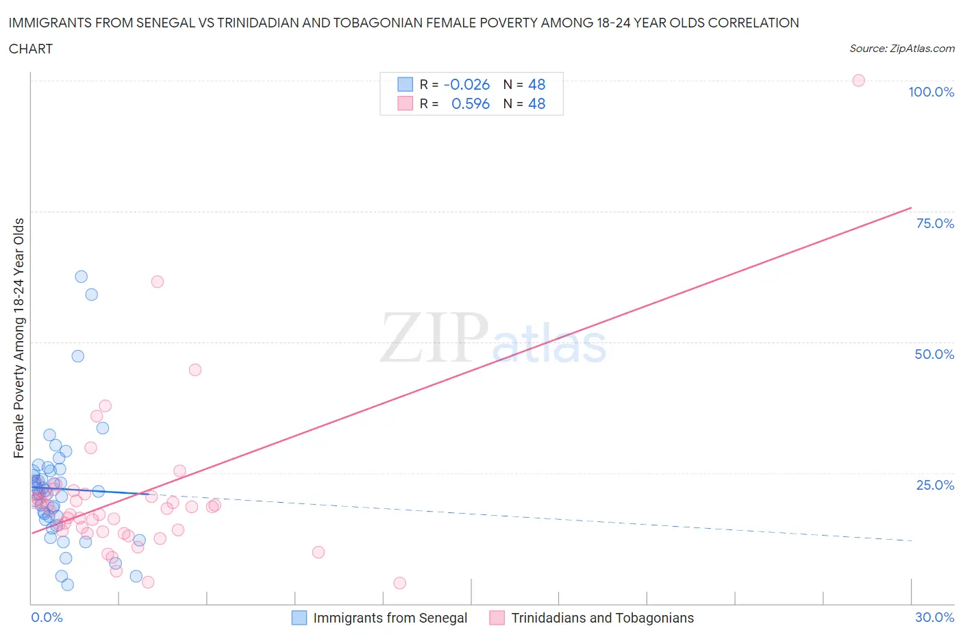 Immigrants from Senegal vs Trinidadian and Tobagonian Female Poverty Among 18-24 Year Olds