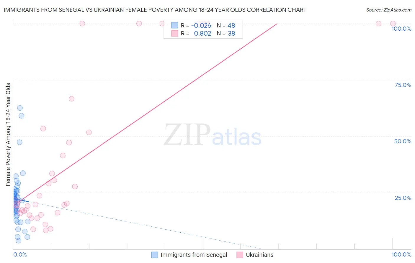 Immigrants from Senegal vs Ukrainian Female Poverty Among 18-24 Year Olds
