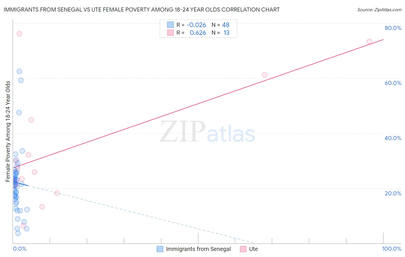 Immigrants from Senegal vs Ute Female Poverty Among 18-24 Year Olds