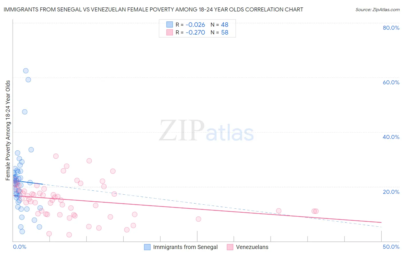 Immigrants from Senegal vs Venezuelan Female Poverty Among 18-24 Year Olds
