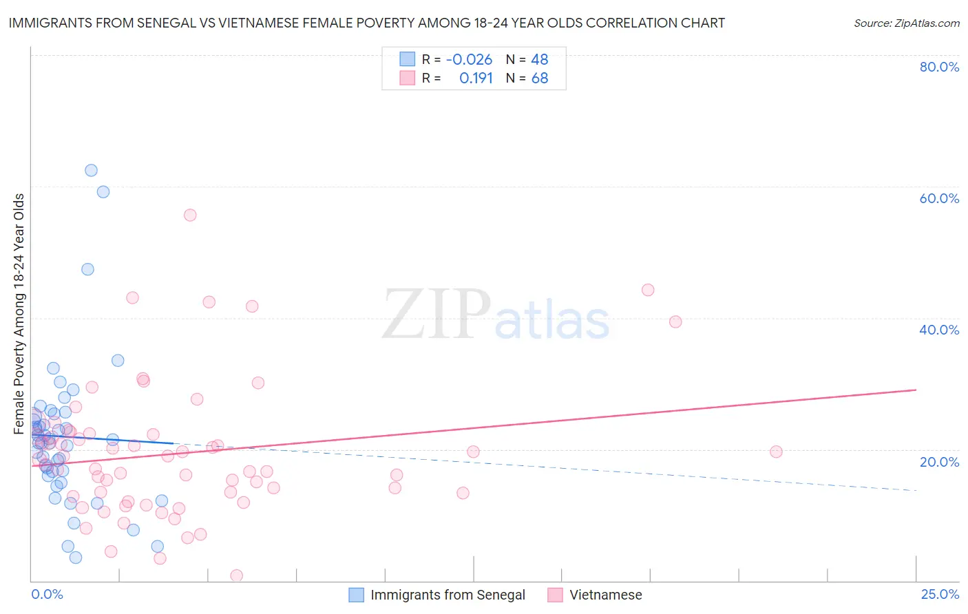 Immigrants from Senegal vs Vietnamese Female Poverty Among 18-24 Year Olds