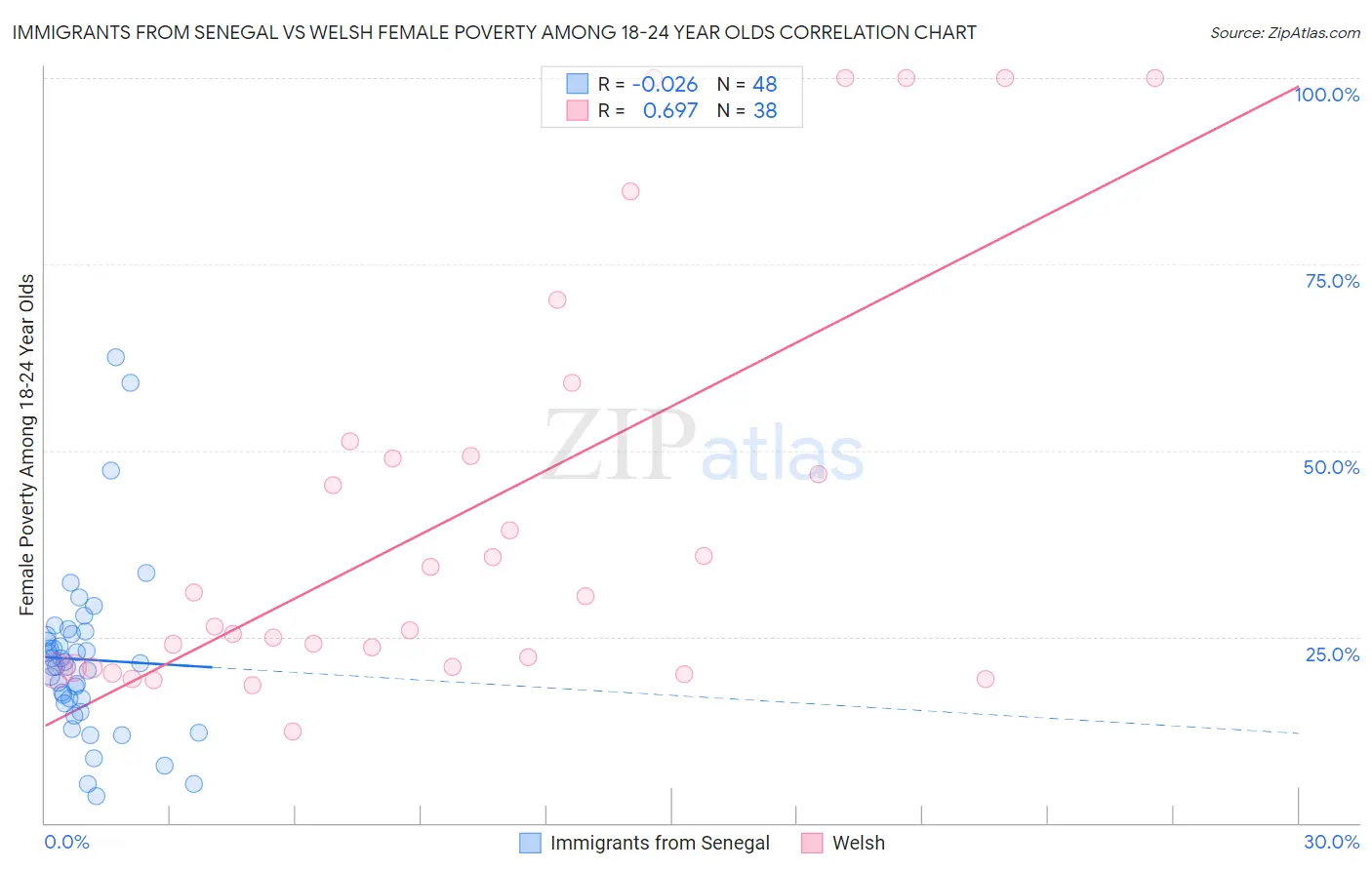 Immigrants from Senegal vs Welsh Female Poverty Among 18-24 Year Olds