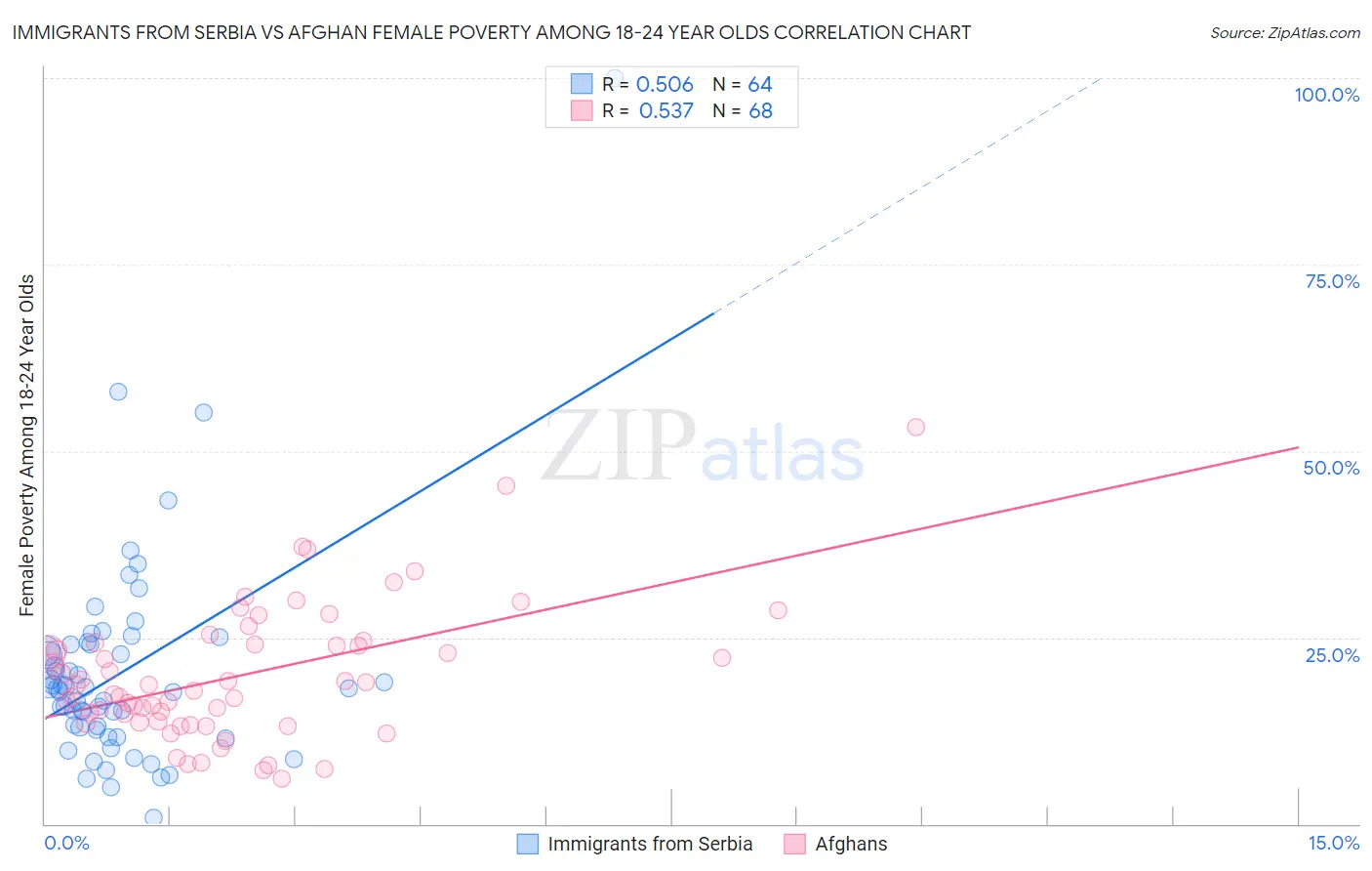 Immigrants from Serbia vs Afghan Female Poverty Among 18-24 Year Olds