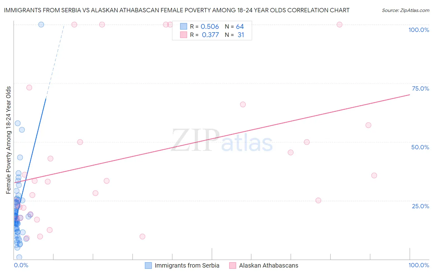 Immigrants from Serbia vs Alaskan Athabascan Female Poverty Among 18-24 Year Olds