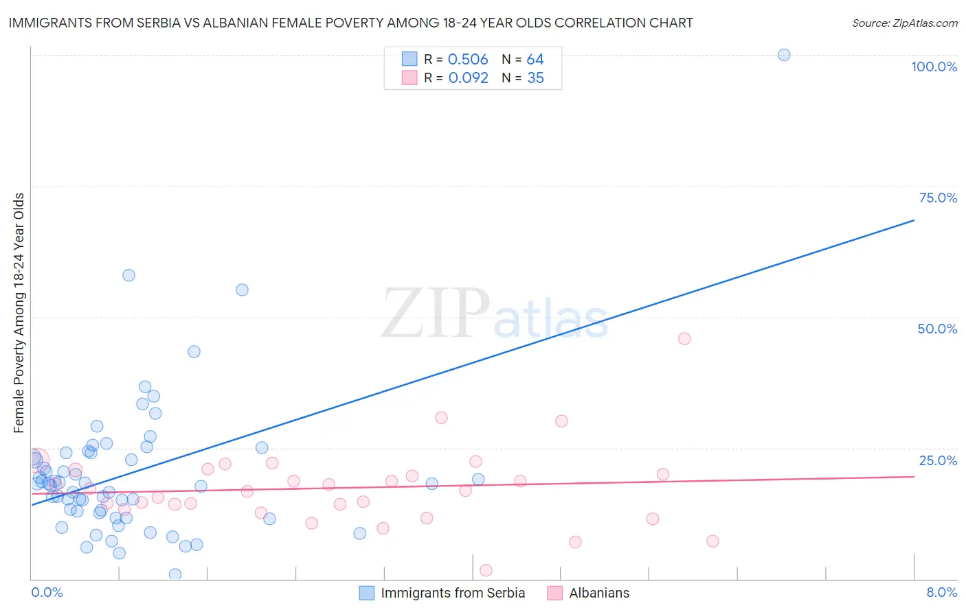 Immigrants from Serbia vs Albanian Female Poverty Among 18-24 Year Olds