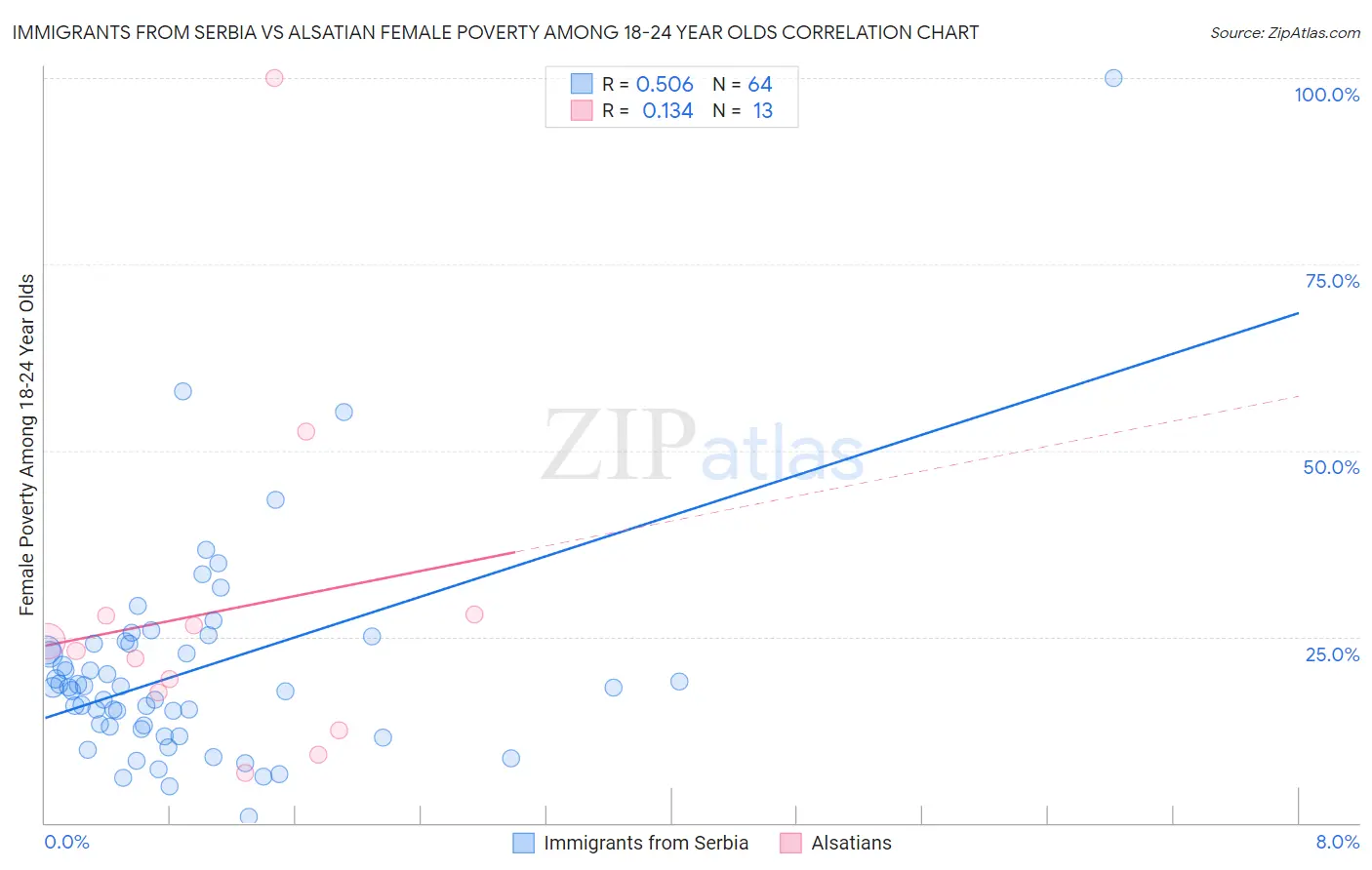 Immigrants from Serbia vs Alsatian Female Poverty Among 18-24 Year Olds
