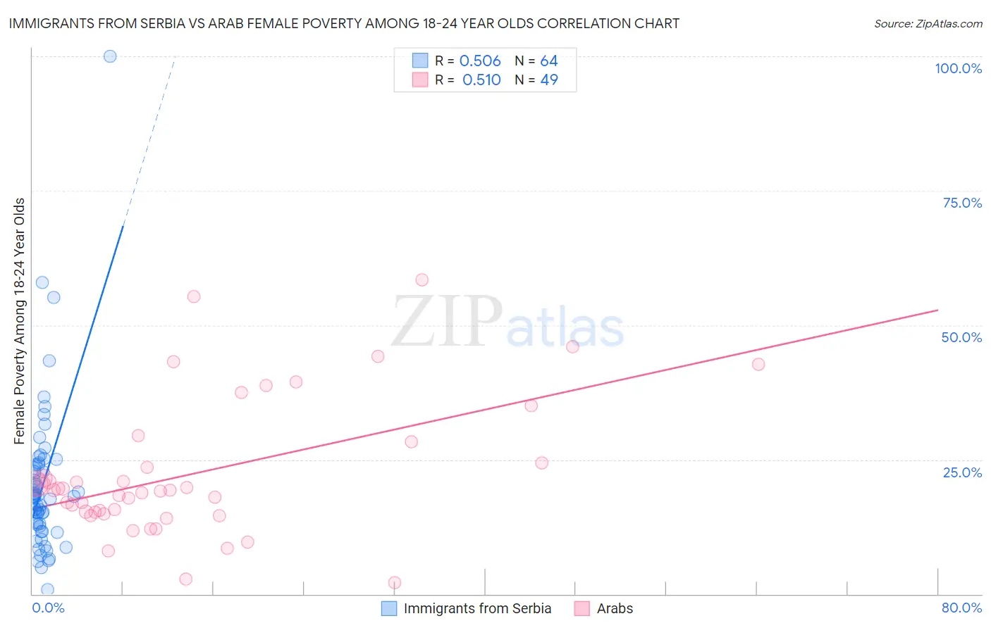 Immigrants from Serbia vs Arab Female Poverty Among 18-24 Year Olds