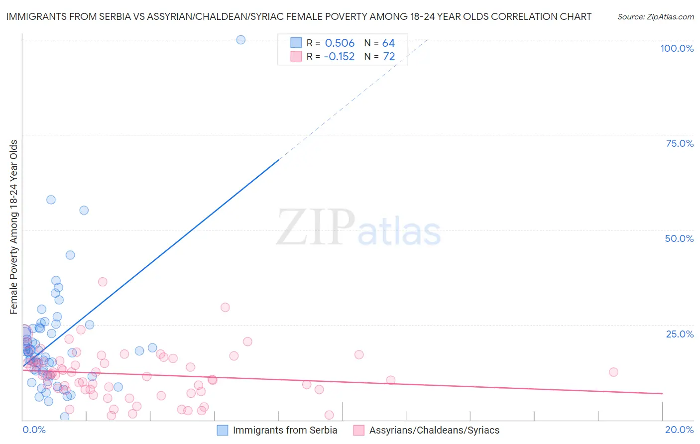 Immigrants from Serbia vs Assyrian/Chaldean/Syriac Female Poverty Among 18-24 Year Olds
