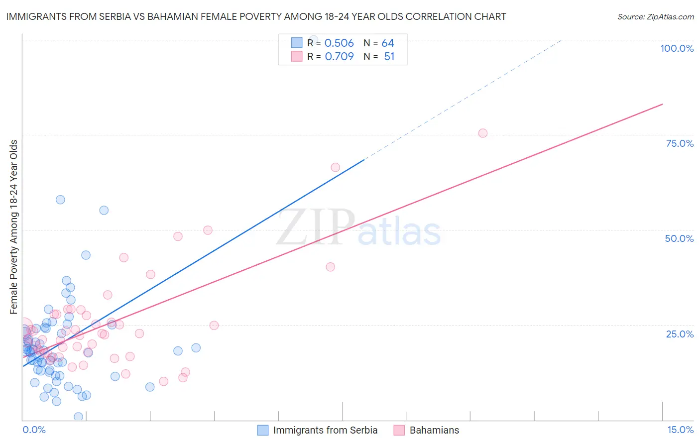 Immigrants from Serbia vs Bahamian Female Poverty Among 18-24 Year Olds