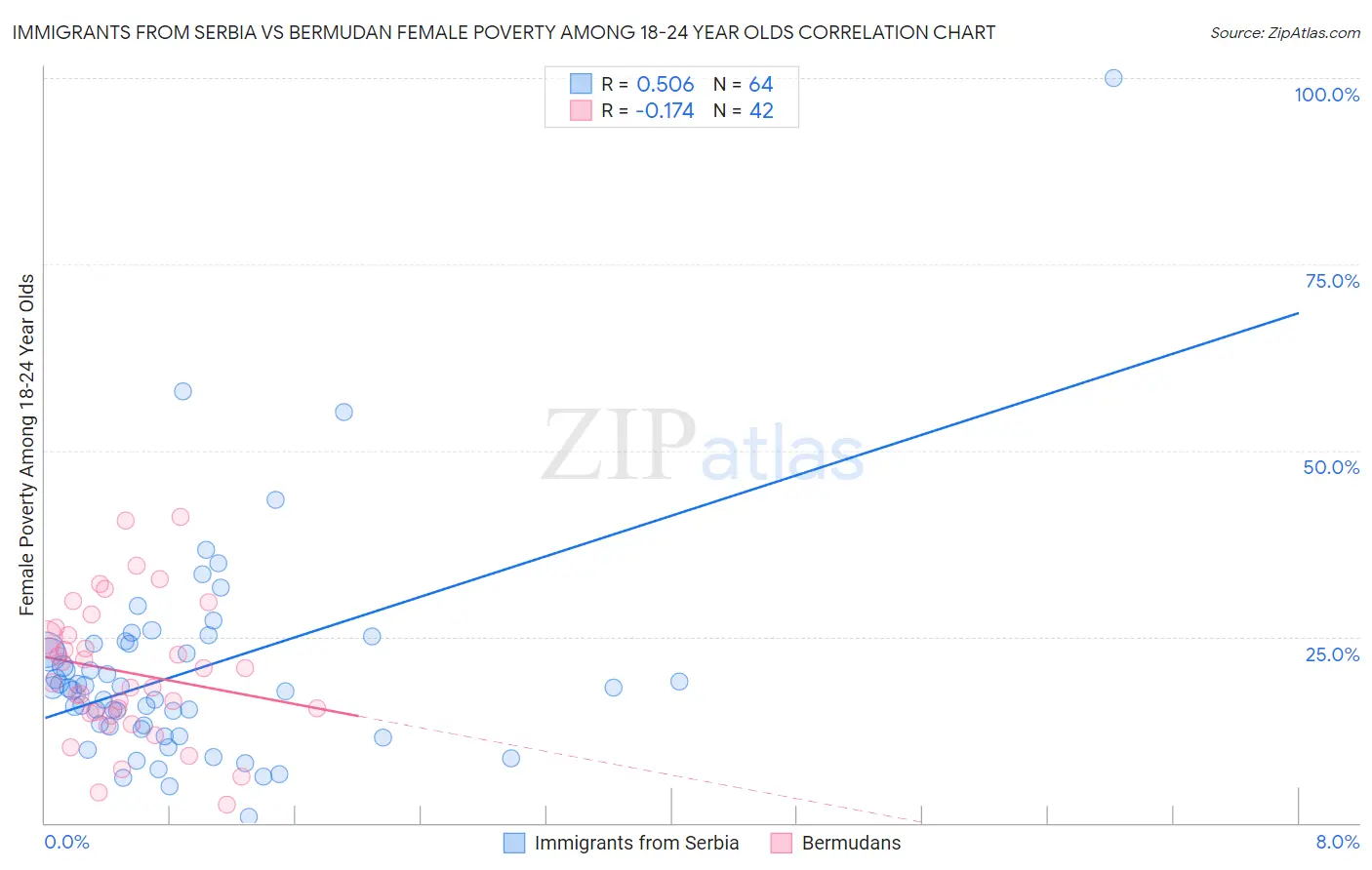Immigrants from Serbia vs Bermudan Female Poverty Among 18-24 Year Olds